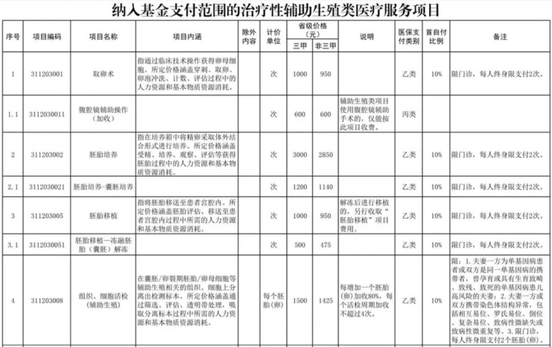 江西辅助生殖纳入医保(辅助生殖纳入医保惠及百万人)