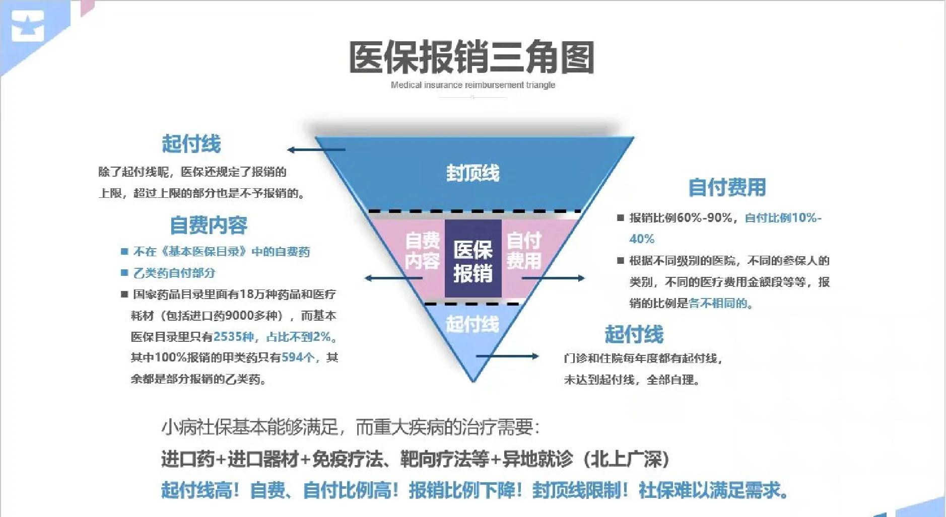 江西医保甲类乙类报销比例(门诊可以报销的保险有哪些)